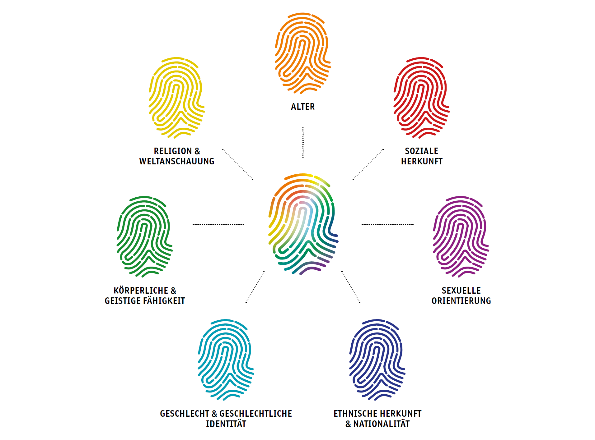 Diversity Dimensionen